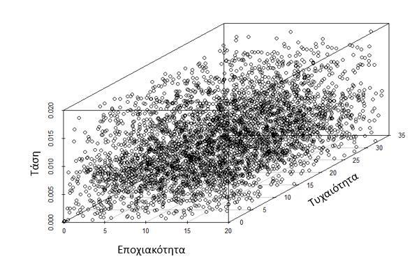 19: Απεικόνιση ποιοτικών χαρακτηριστικών χρονοσειρών γεννήτριας
