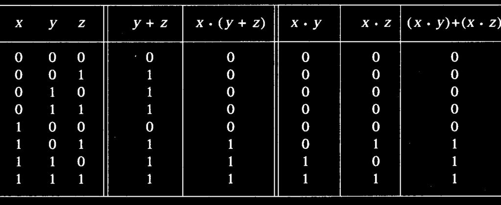 ΗδίτιμηάλγεβραBoole Σύνολο στοιχείων: Β = {0, 1} Δυαδικοί τελεστές: + (λογική πράξη OR), (λογική πράξη AND), και τελεστής συμπληρώματος (λογική πράξη NOT) Ισχύουν τα αξιώματα Huntington Άλγεβρα Βoole