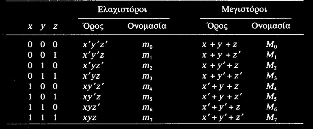 Ελαχιστόροι και Μεγιστόροι Για n μεταβλητές έχουμε 2 n ελαχιστόρους και μεγιστόρους.