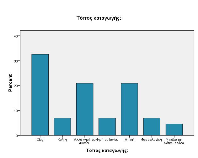 Θεσσαλονίκη. Τέλος ένα 4,7% κατάγεται από την υπόλοιπη νότια Ελλάδα.