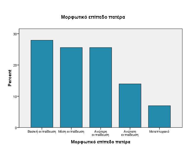 Το μορφωτικό επίπεδο του πατέρα των ερωτώμενων έχει ως εξής, η Μέση και η