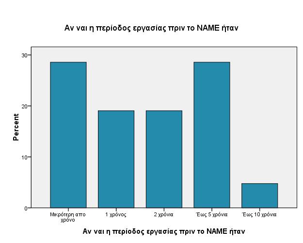 Παράλληλα, το 48,8% παρακολούθησε τις σπουδές στο ΝΑ.Μ.Ε. αφού πρώτα εργάστηκε για κάποιο χρονικό διάστημα.