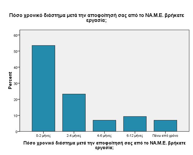 Παράλληλα παρατηρούμε ότι μόλις το 15,8% των