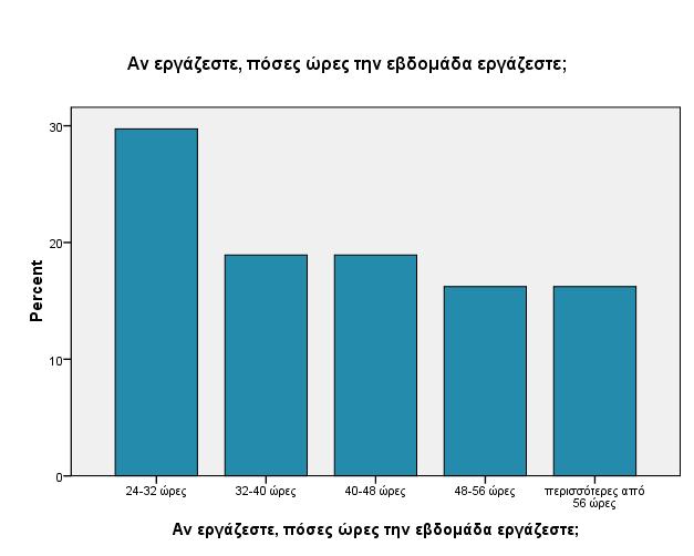 ΣΥΣΧΕΤΙΣΕΙΣ Αρχικά παρουσιάζουμε το ετήσιο προσωπικό εισόδημα των ερωτώμενων ανάλογα με την περιοχή στην οποία κατοικούν.