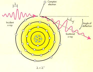 2.2.4.3 Μη ελαστική σκέδαση (Compton scattering) Η σκέδαση Compton (Σχήµα 2.11 & 2.