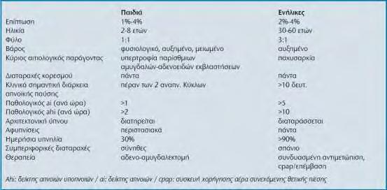 γονείς και ολοκληρώνεται με την Πολυπαραγοντική Πολυκαταγραφική Μελέτη Ύπνου (Polysomnography, PSG).