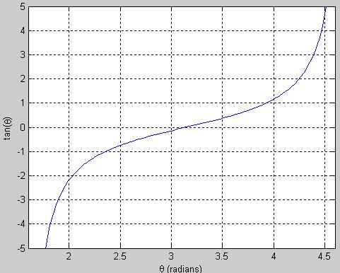6); tandata = tan(theta);