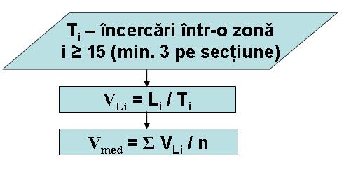 2, Timişoara, ROMÂNIA, tel/fax: +40 256 403950 BETONOSCOPUL CU ULTRASUNETE Schema logica de prelucrare a datelor