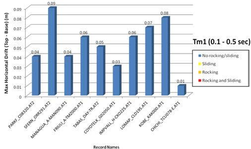 3.9 απεικονίζονται συγκεντρωτικά τα τελικά αποτελέσματα από τις τρεις κατηγορίες διεγέρσεων, Παρουσιάζονται το όνομα της καταγραφής στον οριζόντιο άξονα, η μέγιστη σχετική μετακίνηση κορυφής στον