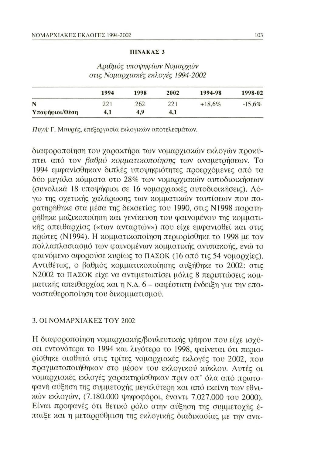 ΝΟΜΑΡΧΙΑΚΕΣ ΕΚΛΟΓΕΣ 1994-2002 103 ΠΙΝΑΚΑΣ 3 Αριθμός υποψηφίων Νομαρχών στις Νομαρχιακές εκλογές 1994-2002 1994 1998 2002 1994-98 1998-02 Ν 221 262 221 + 18,6% -15,6% Υποψήφιοι/Θέση 4,1 4,9 4,1 Πηγή: