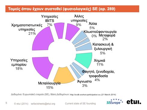 Λαμβάνοντας υπόψη μόνο τον αριθμό των «φυσιολογικών Ευρωπαϊκών Εταιρειών (SE)», τα δεδομένα δείχνουν ότι η Γερμανία αποτελεί έδρα για σχεδόν τις μισές από τις αναγνωρισμένες SE (138), μετά έρχεται η