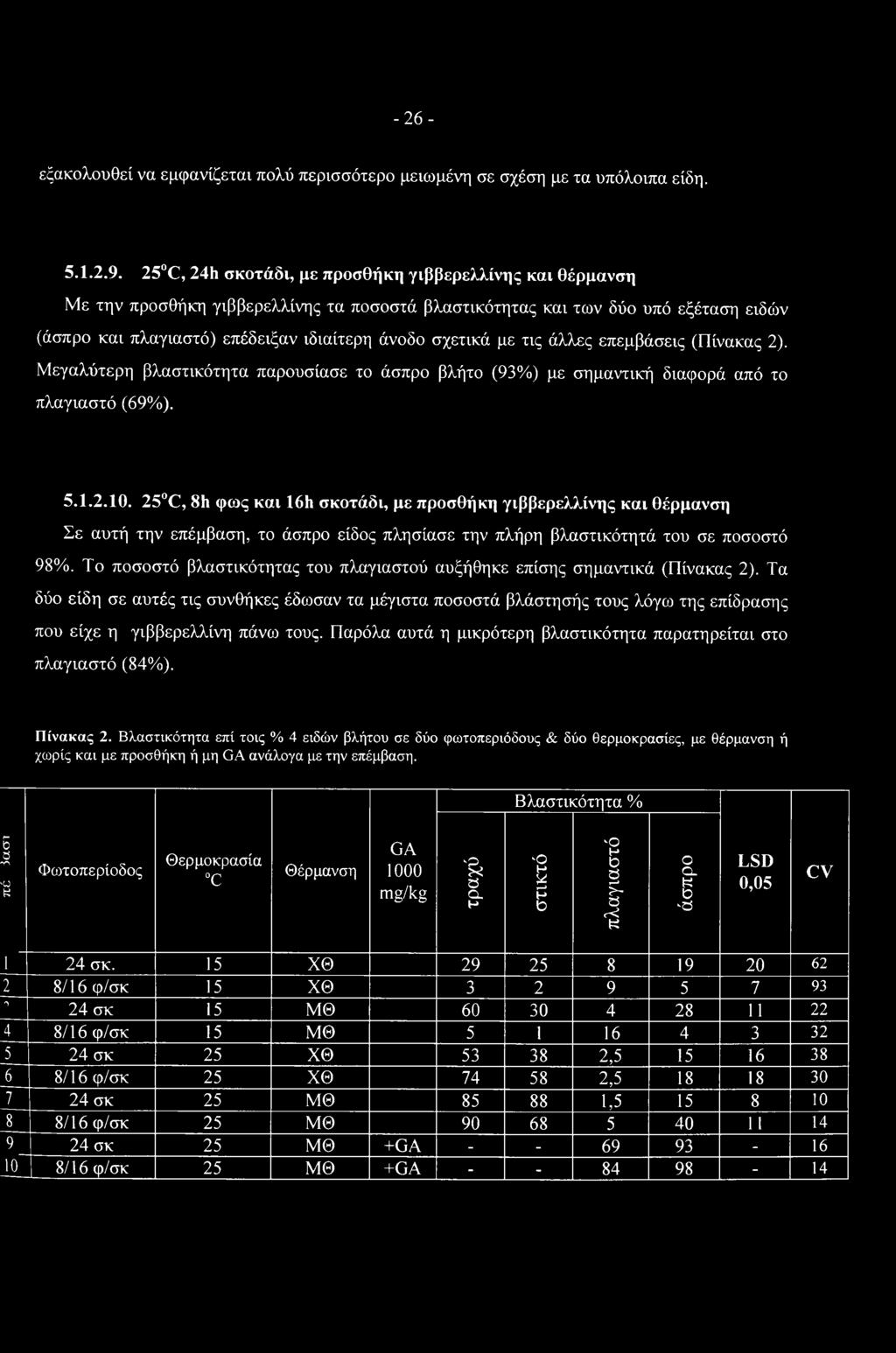 με τις άλλες επεμβάσεις (Πίνακας 2). Μεγαλύτερη βλαστικότητα παρουσίασε το άσπρο βλήτο (93%) με σημαντική διαφορά από το πλαγιαστό (69%). 5.1.2.10.
