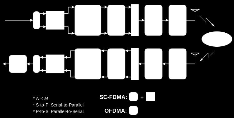 Το SC-FDMA μπορεί να υλοποιηθεί τόσο στο πεδίο του χρόνου, όσο και στο πεδίο της συχνότητας.