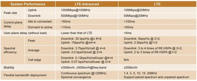 ΚΕΦΑΛΑΙΟ 1 ΒΑΣΙΚΕΣ ΑΡΧΕΣ ΤΟΥ LTE Το LTE είναι ένα τηλεπικοινωνιακό πρότυπο το οποίο αναπτύχθηκε από τη 3GPP με στόχο να αποτελέσει την επόμενη γενιά στις κινητές τηλεπικοινωνίες.