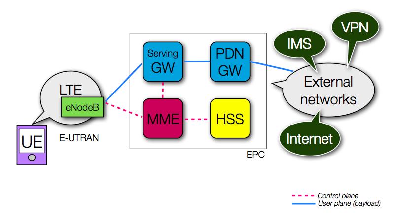 1.1.1 Αρχιτεκτονική EPS Η αρχιτεκτονική του LTE περιλαμβάνει δύο βασικά στοιχεία, το EUTRAN (EUTRA Node) που αποτελεί το ασύρματο δίκτυο πρόσβασης, και το EPC (Evolved Packet Core) που συνιστά