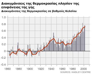 Σχήµα 1.4: Μέση ετήσια θερµοκρασίας αέρα Το 2005 καταγράφηκε επίσηµα ως το πιο θερµό έτος των τελευταίων εκατό ετών. Έως το 2005, το πιο θερµό έτος ήταν το 1987.