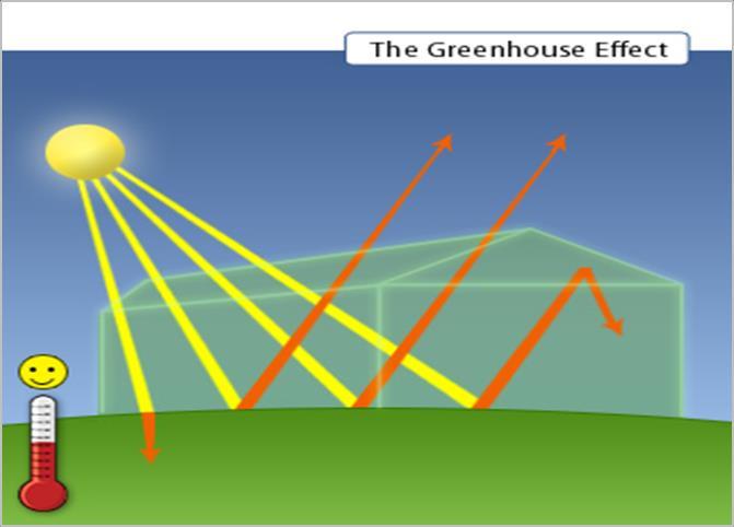 Το φαινόμενο του θερμοκηπίου o Η ηλιακή ακτινοβολία που πέφτει στην επιφάνεια της Γης απορροφάται κατά ένα μέρος από αυτήν, ενώ κατά ένα άλλο μέρος εκπέμπεται πίσω στην ατμόσφαιρα με τη μορφή