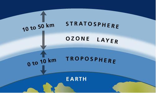 Η εξασθένιση της στιβάδας του όζοντος o Το όζον αποτελεί ρύπο στα κατώτερα επίπεδα της ατμόσφαιρας.