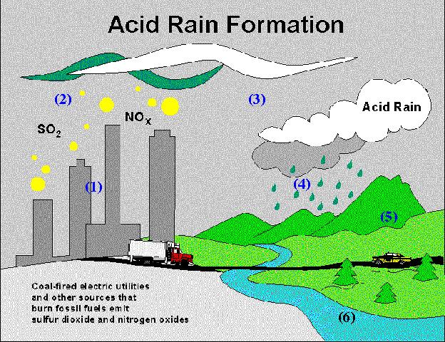 Όξινη βροχή Στις περιοχές στις οποίες η ατμόσφαιρα έχει επιβαρυνθεί με μεγάλες συγκεντρώσεις των οξειδίων αυτών: 1. είτε διότι γίνεται εντατική καύση υγρών καυσίμων, 2.
