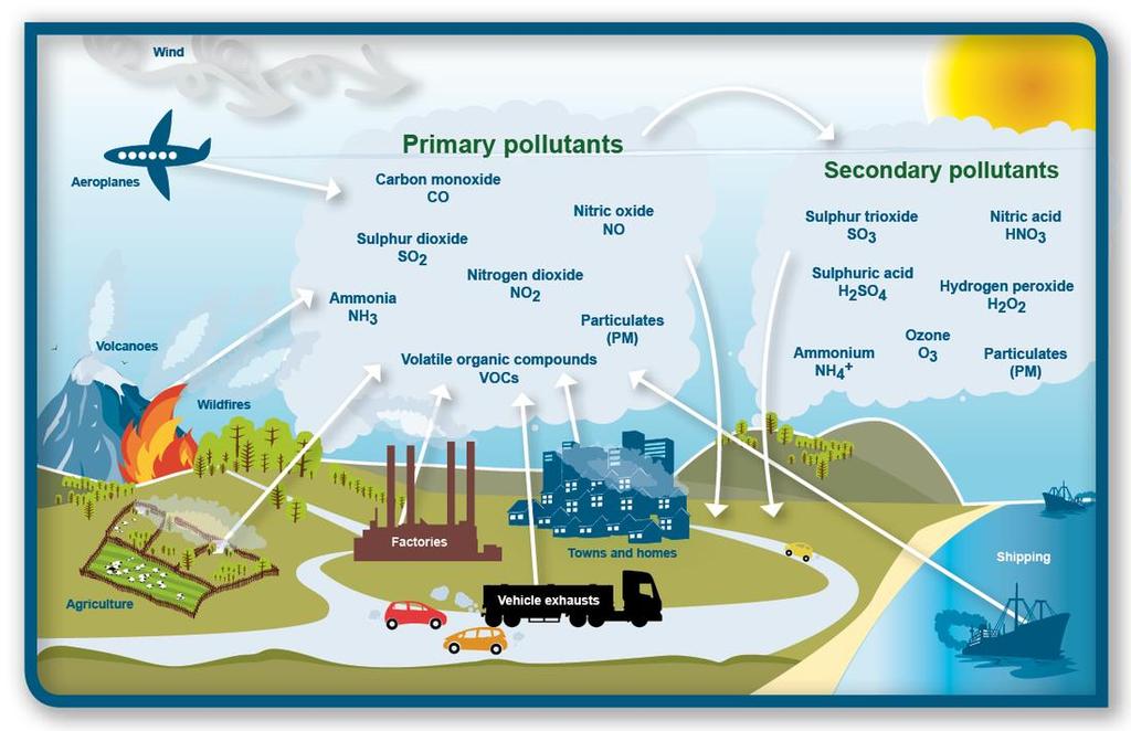 Ρύπανση Ρύπανση είναι η επιβάρυνση του περιβάλλοντος με κάθε παράγοντα (ρύπο) που έχει βλαπτικές επιδράσεις στους οργανισμούς.