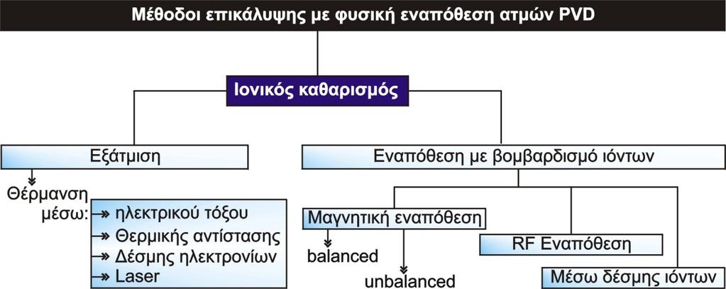 Στάδιο 3: Ανάπτυξη της στοιβάδας στο υπόστρωμα.