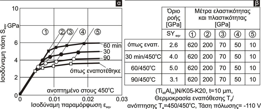 του ορίου διαρροής, όπως αναμενόταν σύμφωνα με τα αποτελέσματα νανοδιείσδυσης. Σχήμα 5.