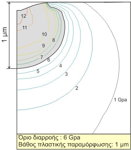 Σχήμα 5.16 Υπολογισμός του βάθους πλαστικής παραμόρφωσης κατά τη διαδικασία της νανοδιείσδυσης σε 4-στρωματική επικάλυψη 2μm εκάστοτε.