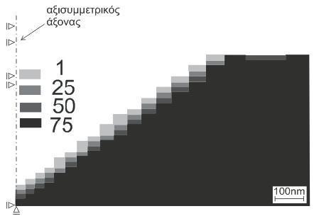 Σχήμα 6.11 : Παραμόρφωση της επικάλυψης για διάφορα πλήθη κρούσεων. Για τη καλύτερη παρουσίαση των αποτελεσμάτων δίνεται το σχήμα 6.