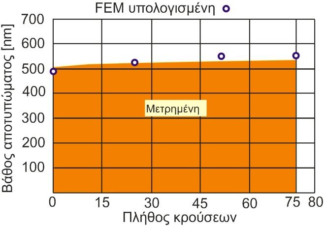 Στο σχήμα 6.17 φαίνεται και η σύγκριση των πειραματικών αποτελεσμάτων με τα αντίστοιχα αναλυτικά.
