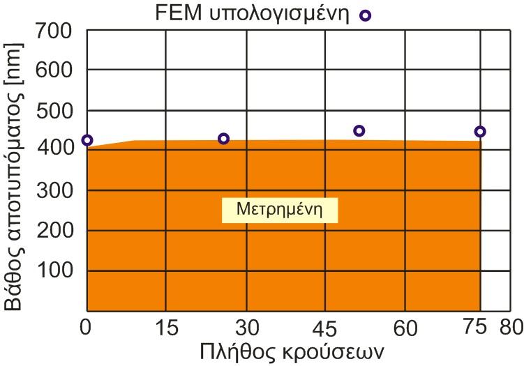 Η σύγκλιση των αποτελεσμάτων είναι αρκετά ικανοποιητική, τη μέγιστη απόκλιση των δύο καμπύλων να είναι μικρότερη των 25 nm(μικρότερο δηλαδή απο 5