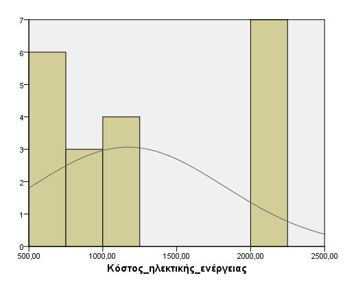 Εικόνα 17 Στατιστικό πακέτο SPSS for Windows (IBM SPSS Statistics 21.