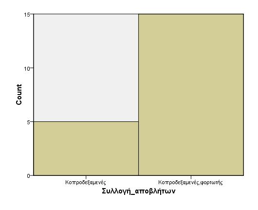 Εικόνα 19 Στατιστικό πακέτο SPSS for Windows (IBM SPSS Statistics 21.