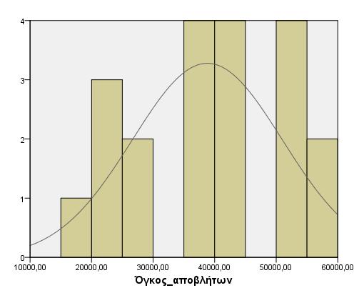 Εικόνα 20 Στατιστικό πακέτο SPSS for Windows (IBM SPSS Statistics 21.0 for Windows 8,1) Ο όγκος των αποβλήτων είναι συνάρτηση του αριθμού του ζωικού κεφαλαίου της εκάστοτε κτηνοτροφικής μονάδας.