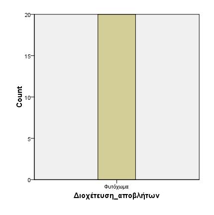 Εικόνα 22 Στατιστικό πακέτο SPSS for Windows (IBM SPSS Statistics 21.