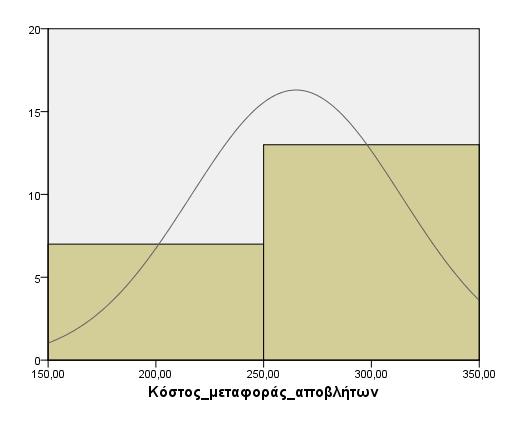 Εικόνα 23 Στατιστικό πακέτο SPSS for Windows (IBM SPSS Statistics 21.