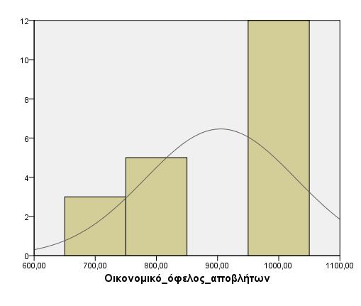 Εικόνα 25 Στατιστικό πακέτο SPSS for Windows (IBM SPSS Statistics 21.0 for Windows 8,1) Στο ραβδόγραμμα της εικόνας 25 τα οικονομικά κέρδη από τη διαχείρηση των ζωικών αποβλήτων.