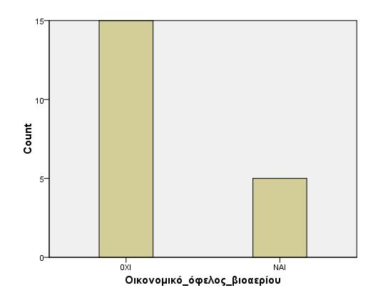 Εικόνα 28 Στατιστικό πακέτο SPSS for Windows (IBM SPSS Statistics 21.