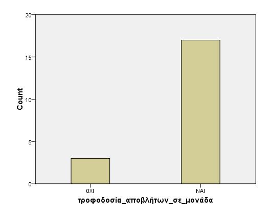 Εικόνα 29 Στατιστικό πακέτο SPSS for Windows (IBM SPSS Statistics 21.