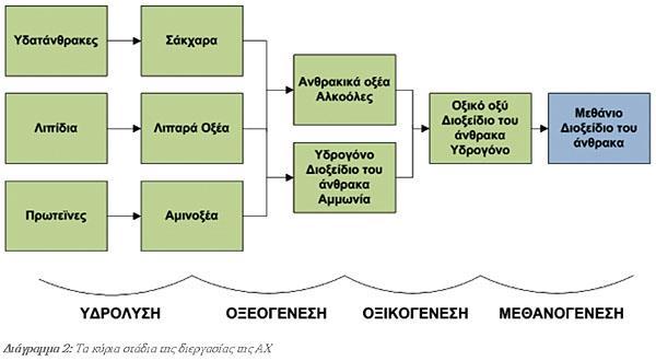 αποτελεί σημαντικότατη διεργασία για τον περιορισμό των εκπομπών αεριών θερμοκηπίου στην ατμόσφαιρα και μπορεί να συμβάλει ουσιαστική στην αειφόρο ανάπτυξη της κτηνοτροφίας.