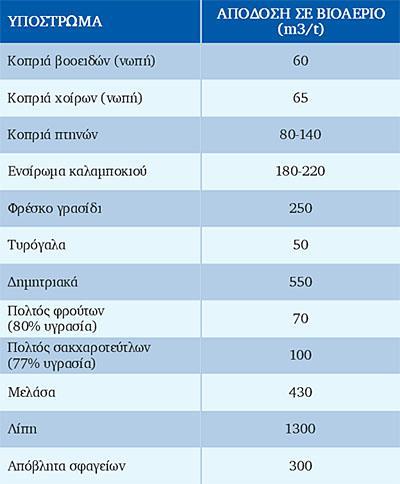 μπορούν να υποβληθούν σε επεξεργασία στις μονάδες βιοαερίου. (Κανονισμός 1774/2002) Πολύ ενδιαφέρουσα εφαρμογή της ΑΧ μπορεί να γίνει στα τυροκομεία.