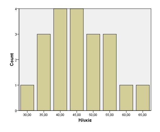 Εικόνα 1 Στατιστικό πακέτο SPSS for Windows (IBM SPSS Statistics 21.0 for Windows 8,1) Στην εικόνα 1 το ραβδόγραμμα δείχνει την κατανομή της ηλικίας των ερωτηθέντων.