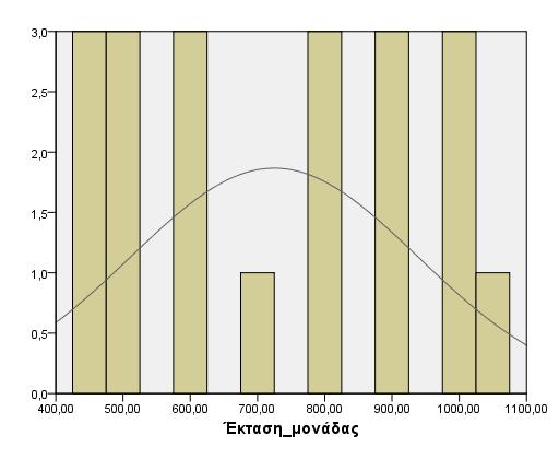 Εικόνα 10 Στατιστικό πακέτο SPSS for Windows (IBM SPSS Statistics 21.0 for Windows 8,1) Η έκταση των κτηνοτροφικών εγκαταστάσεων παρουσιάζει διάφορες παραλλαγές, σύμφωνα με την εικόνα 10.
