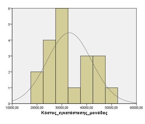 Εικόνα 13 Στατιστικό πακέτο SPSS for Windows (IBM SPSS Statistics 21.0 for Windows 8,1) Η εικόνα 13 εμφανίζει το κόστος εγκατάστασης των κτηνοτροφικών εκμεταλλεύσεων.