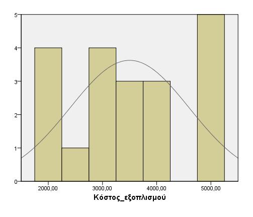 Εικόνα 14 Στατιστικό πακέτο SPSS for Windows (IBM SPSS Statistics 21.0 for Windows 8,1) Το κόστος του μηχανολογικού εξοπλισμού ποικίλει (εικόνα 14).