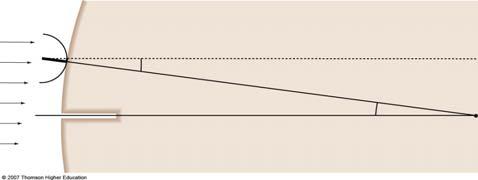 Παράλληλες ηλιακές ακτίνες Σκιά στήλου Κατακόρυφος στήλος στην Αλεξάνδρεια 785 km Κατακόρυφο πηγάδι στη Syene Ο Ερατοσθένης (~ 200 π.χ.