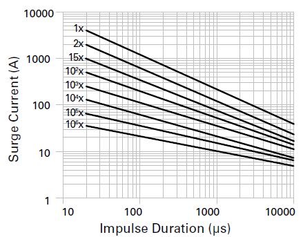 (α) (β) (γ) Σχήμα 5.5 : Ισοδύναμο κύκλωμα βαρίστορ όταν [37]: α) δεν έχουμε αγωγή (Περιοχή 1). β) έχουμε κανονική λειτουργία όπου ισχύει Ι=Κ V α (Περιοχή 2).