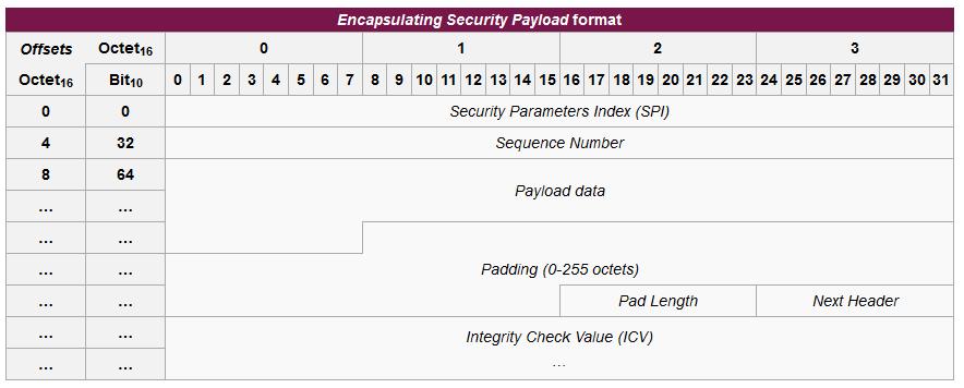 Δομή Encapsulating Security Payloads Δομή Encapsulating