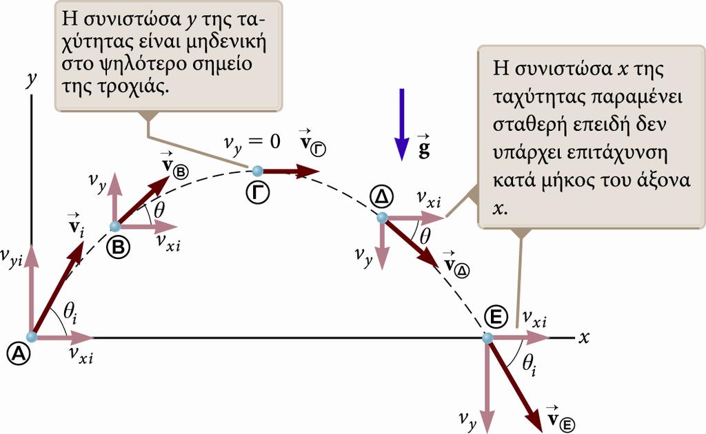 Διάγραμμα κίνησης