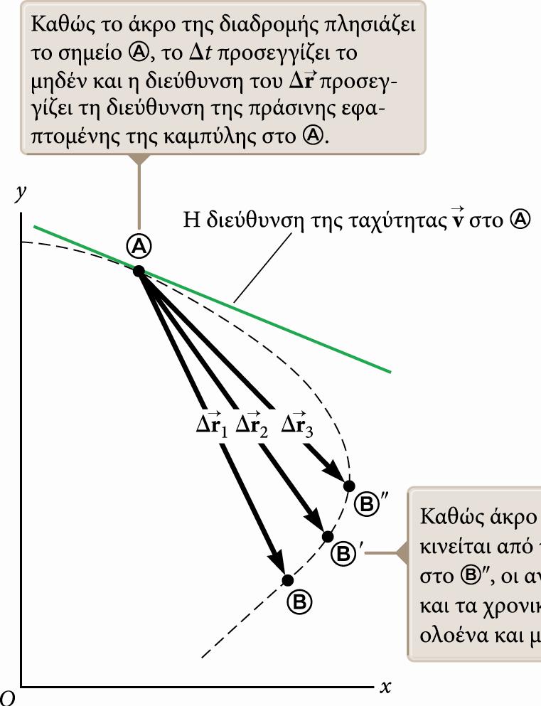 Στιγμιαία ταχύτητα Η στιγμιαία ταχύτητα είναι το όριο της μέσης ταχύτητας καθώς το Δt τείνει στο μηδέν.