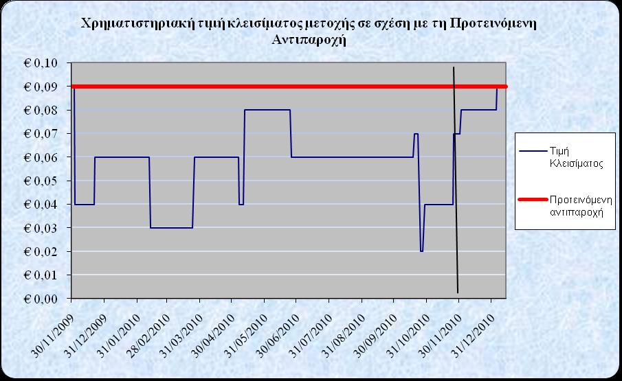 6. Αξιολόγηση Προτεινόμενης Αντιπαροχής 6.